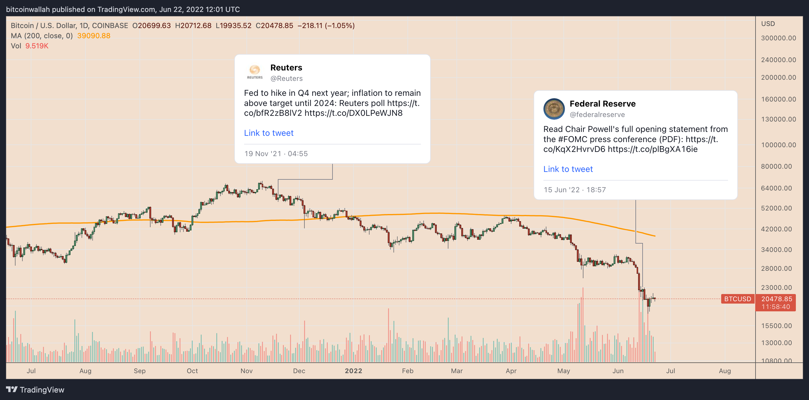 Что происходит с биткоином последние новости. Курс биткоина график. Биткоин в 2008. Биткоин падение. Обвал криптовалюты.