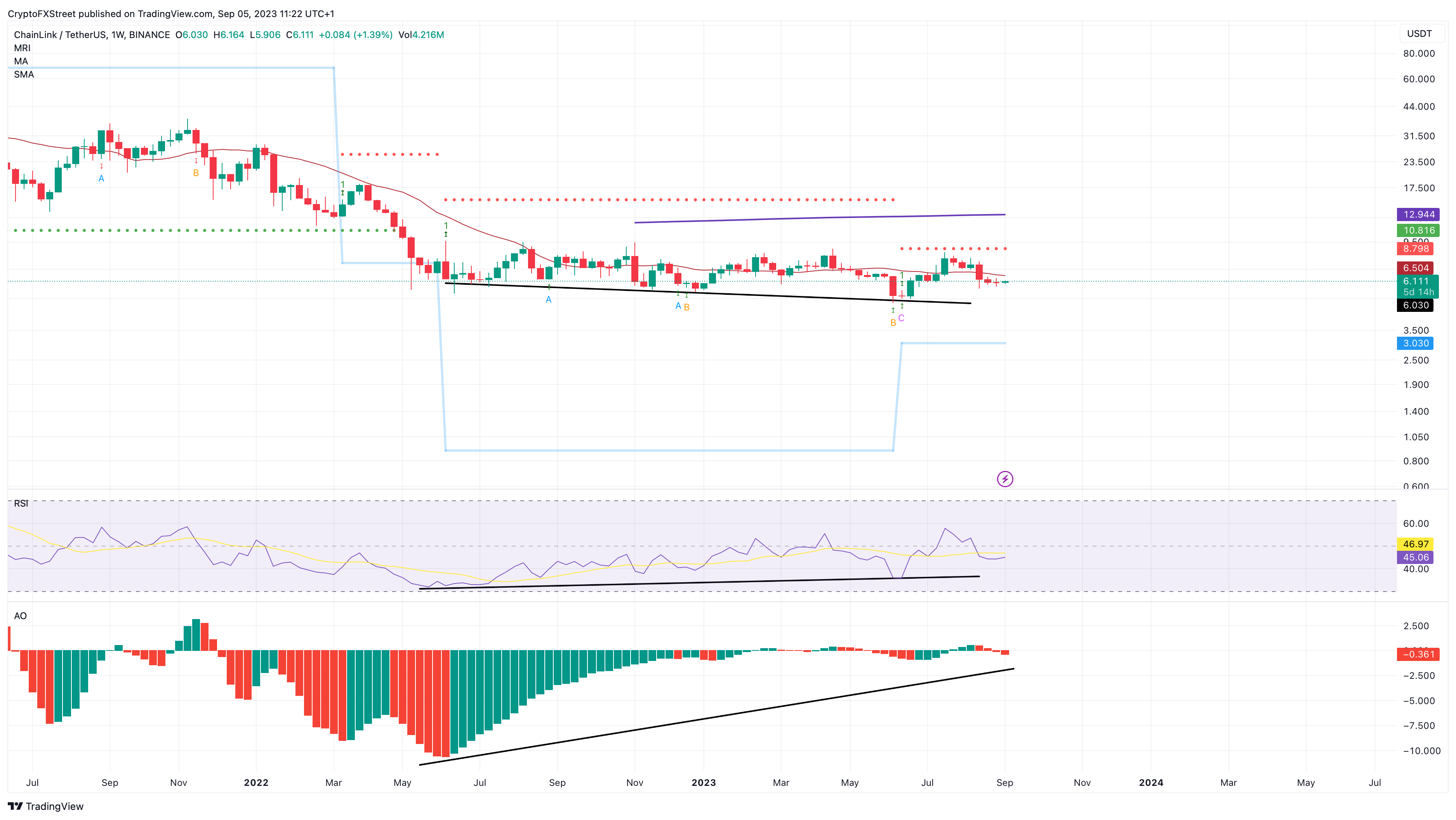 LINK/USDT 1-week chart