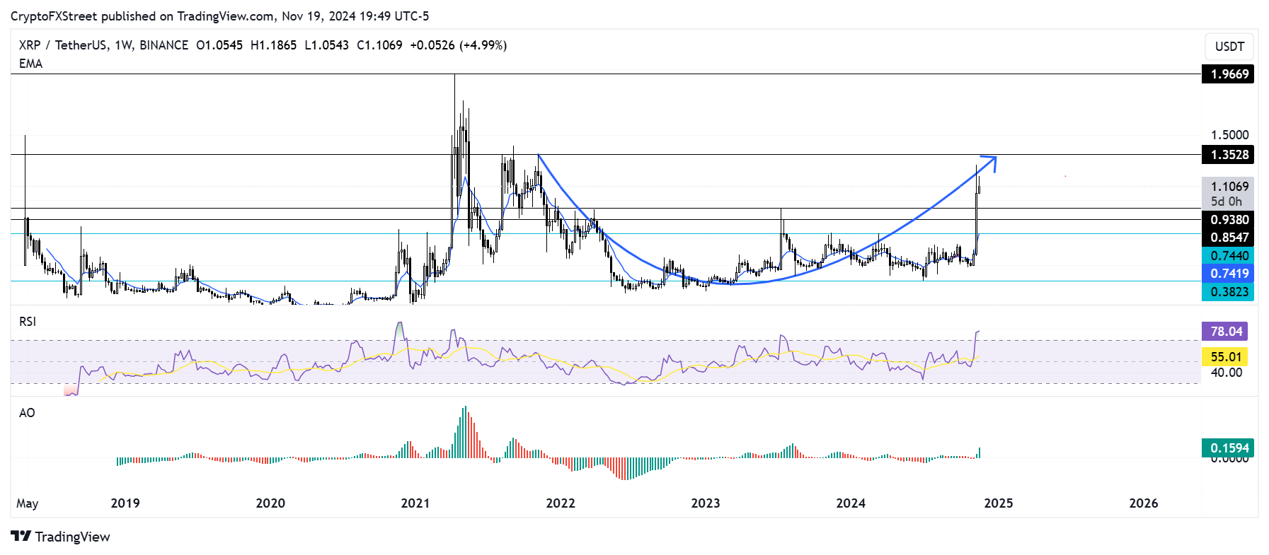 XRP/USDT weekly chart