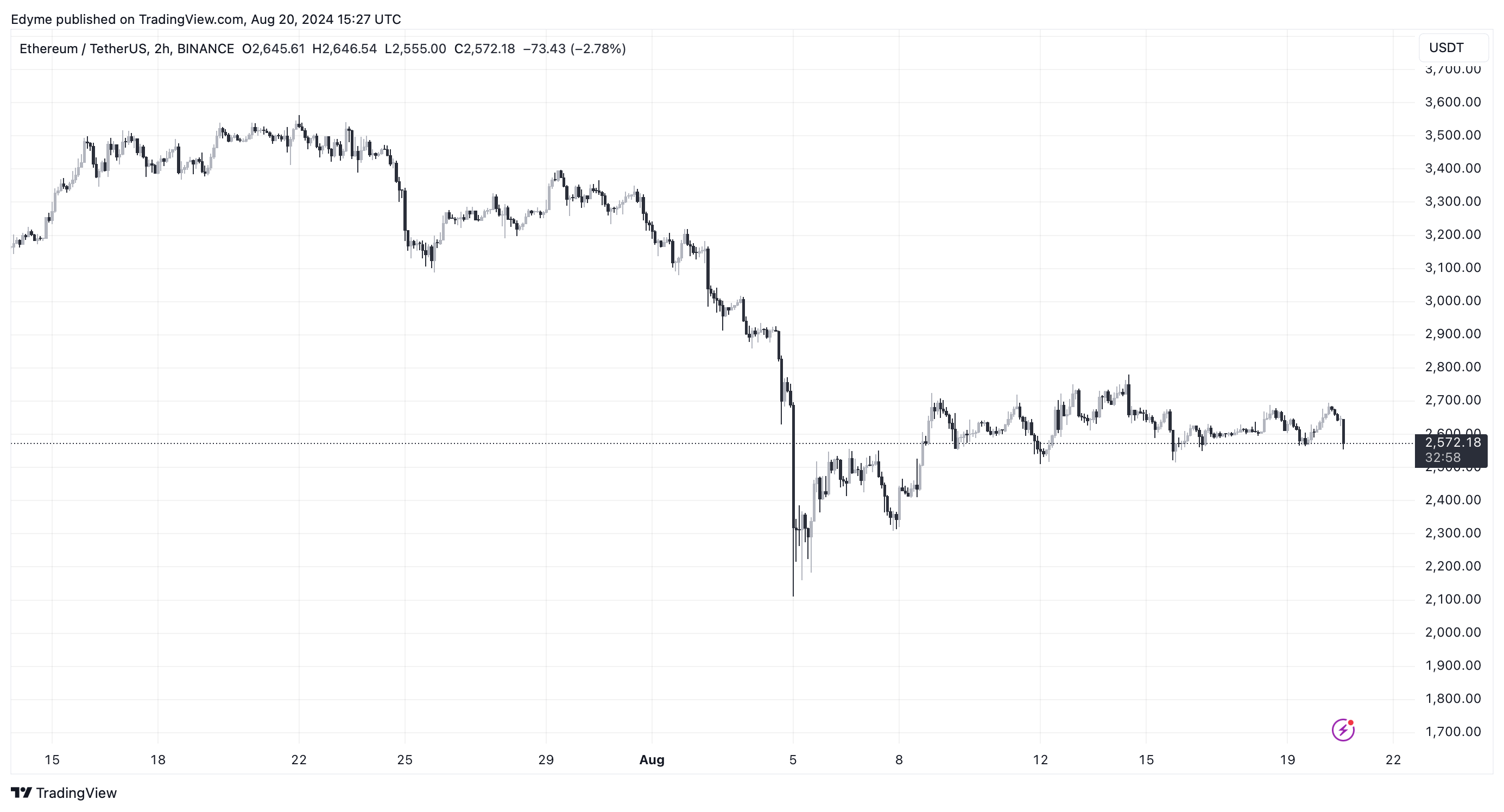 BINANCE:ETHUSDT Chart Image by Edyme