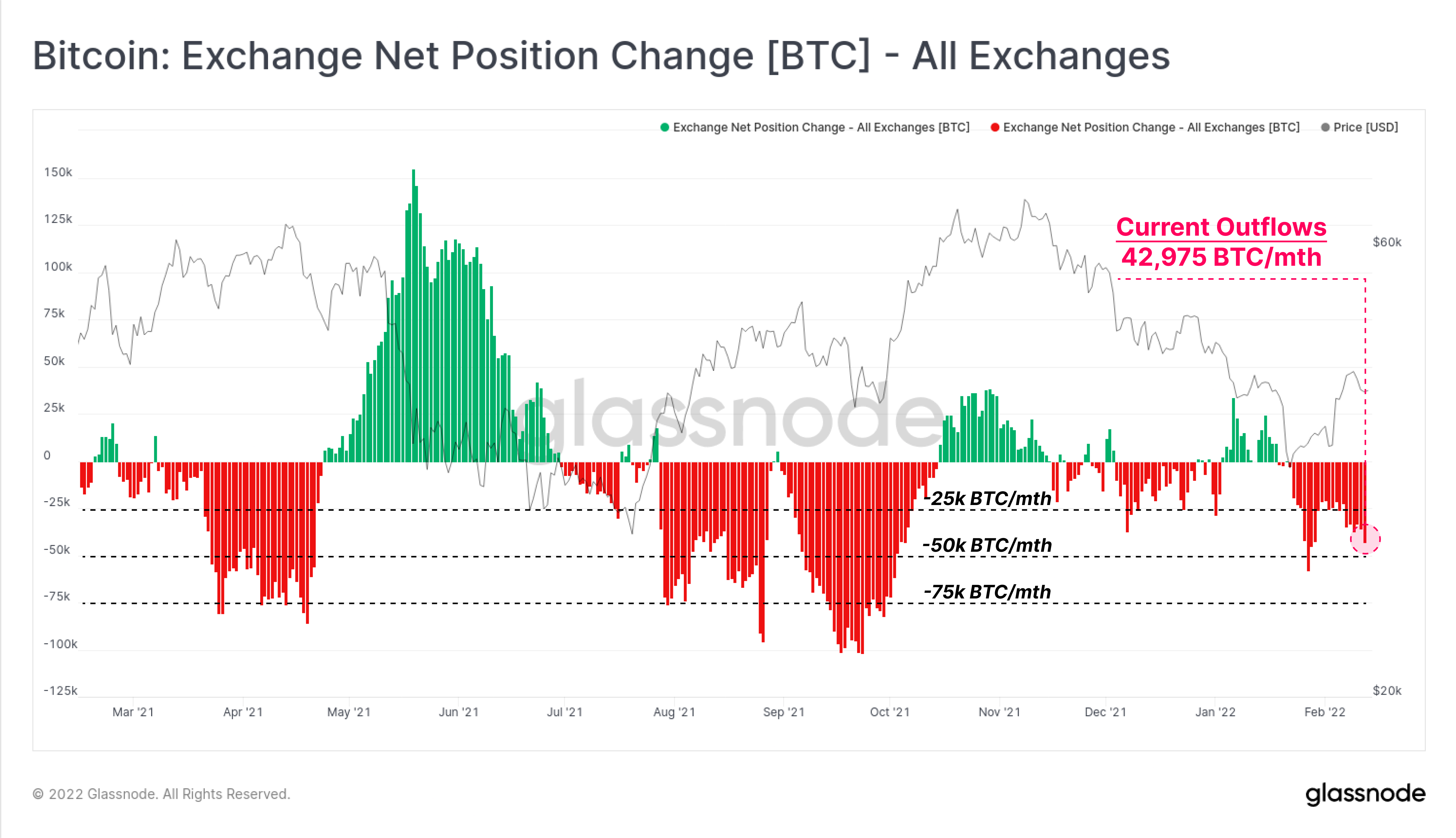 Net position. Bitcoin биржа. Американские графики для биткоина. Биткойн и ставки ФРС. Биржевой рынок.