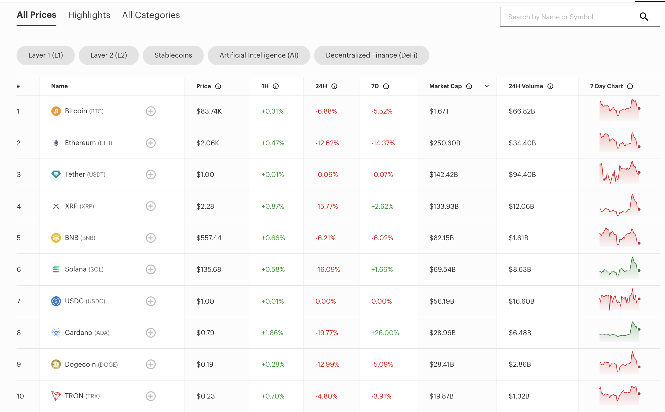 Desempeño del mercado de altcoins, 4 de marzo | Fuente: Forbes