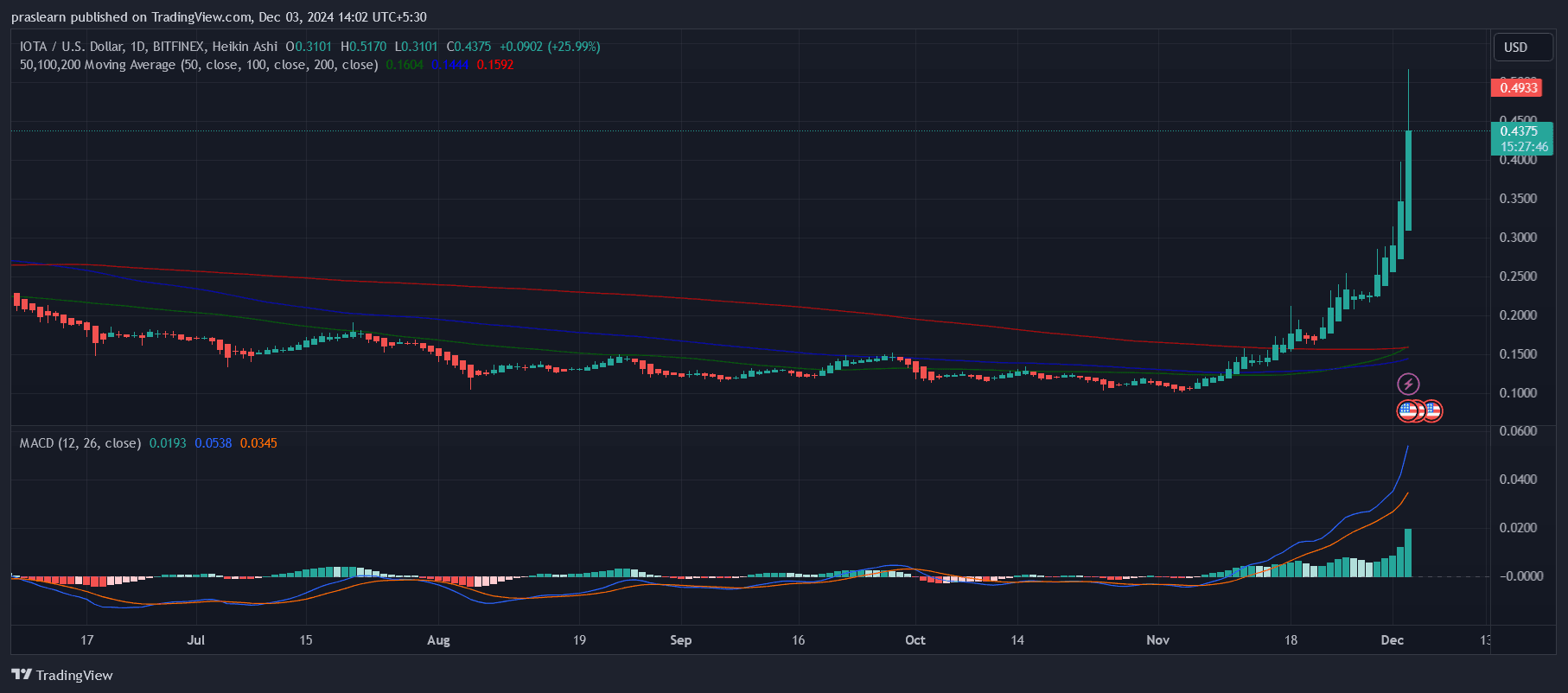 IOTA Price