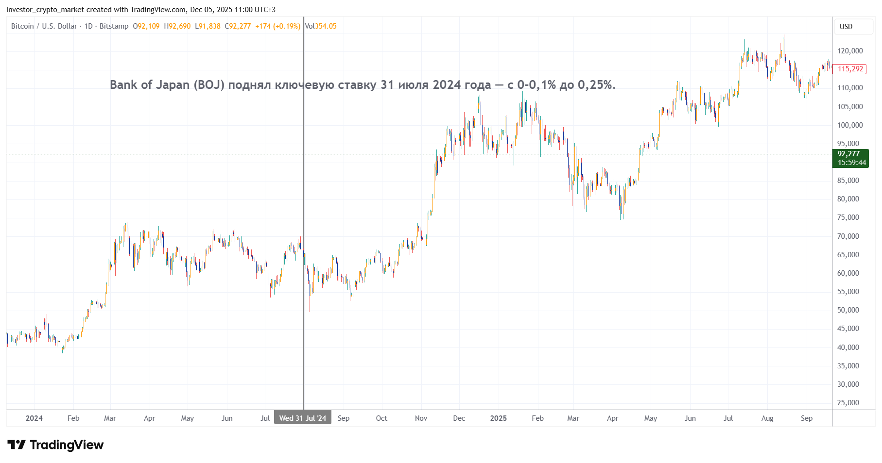 как биткоин отреагировал на повышение ставки банка Японии