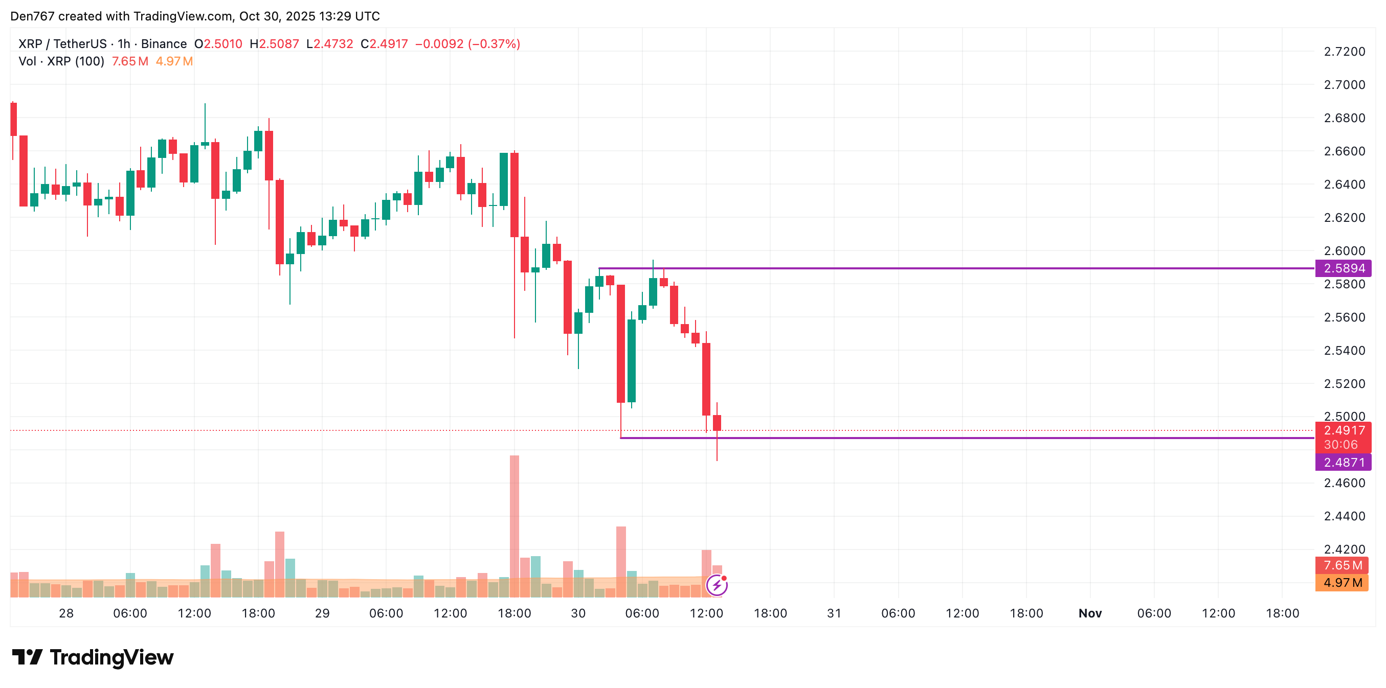 Анализ цен XRP на 30 октября