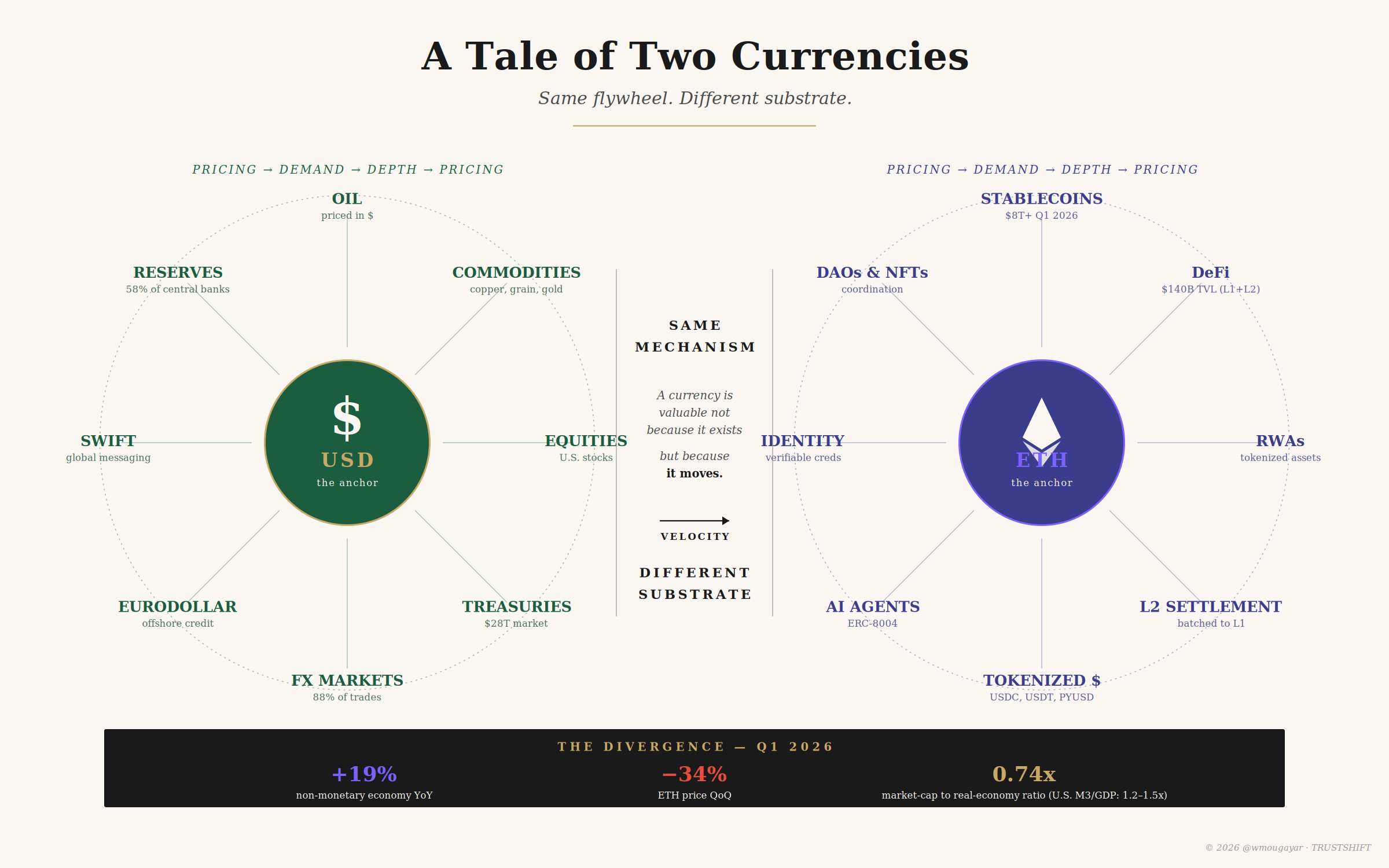 Мнение: Ethereum недооценен как минимум вдвое