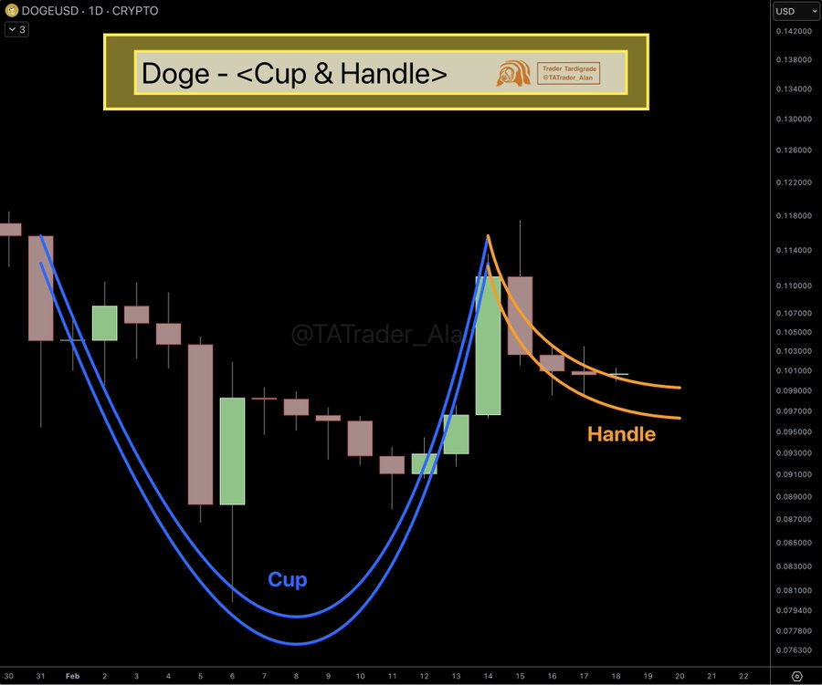 Dogecoin Prediction