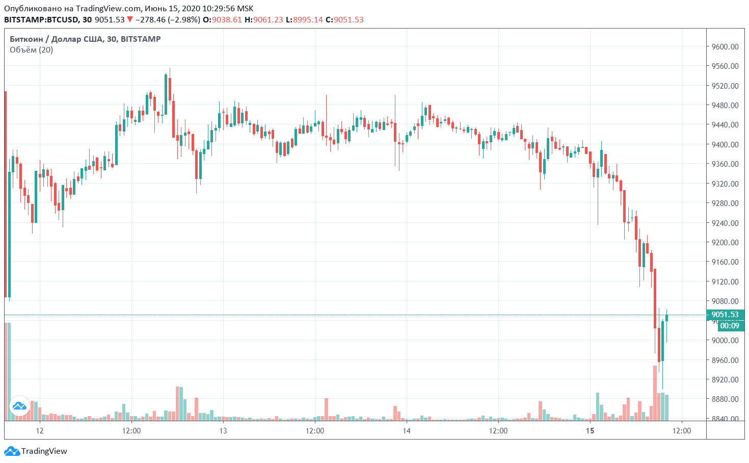 График биткоина tradingview. TRADINGVIEW графики. График падения биткоина. График биржи падение. Криптовалюта график падение.