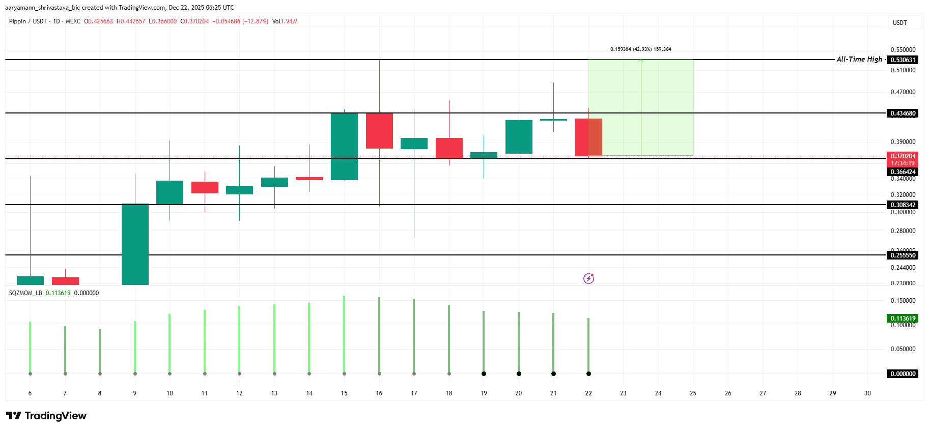 PIPPIN Price Analysis. 