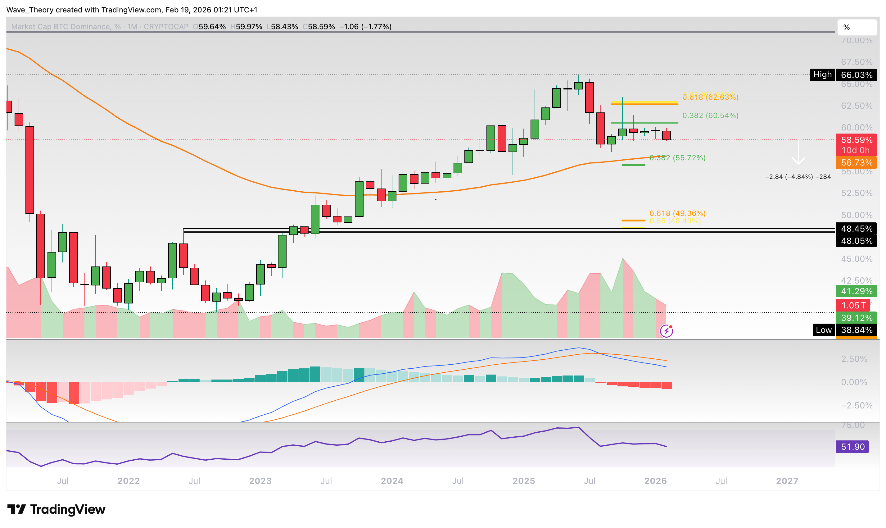 Bitcoin Dominanz Chart von Tradingview
