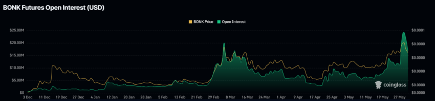 This Is the Direction BONK Price Could Take Following 20% Decline  