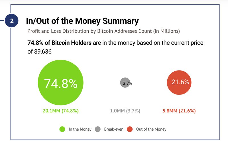 Vast majority still up on Bitcoin