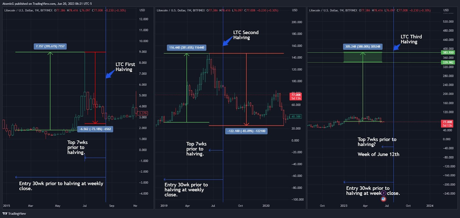 Litecoin: халвинг криптовалюты близок