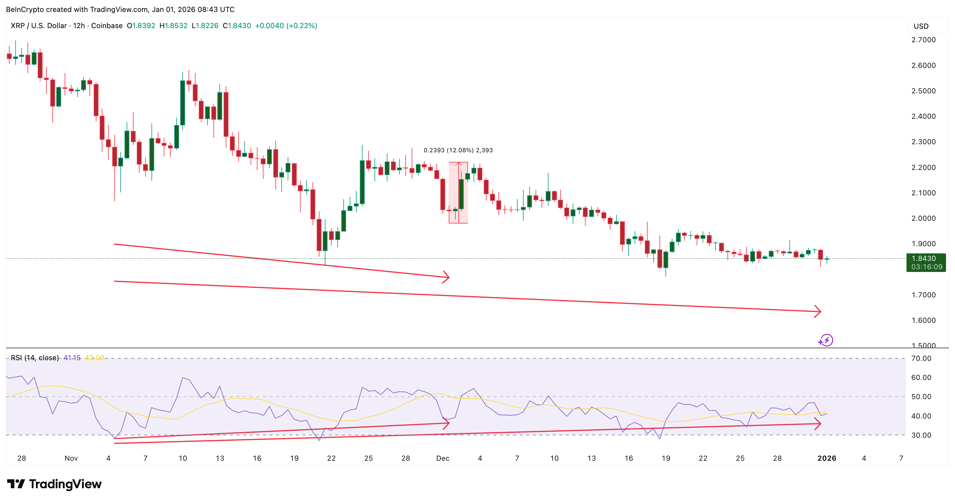 Bullish Divergence (s)
