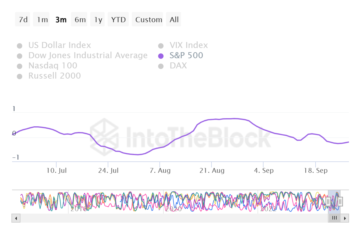 Bitcoin correlation with SPX