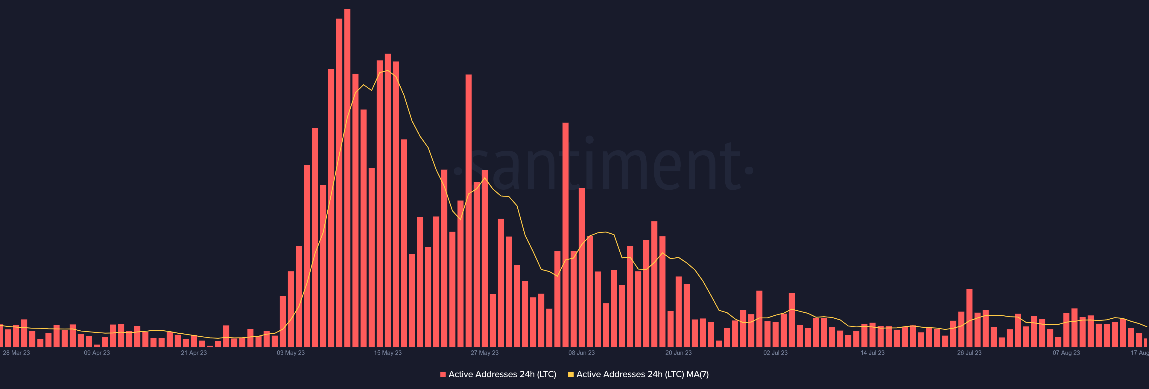 Litecoin active addresses