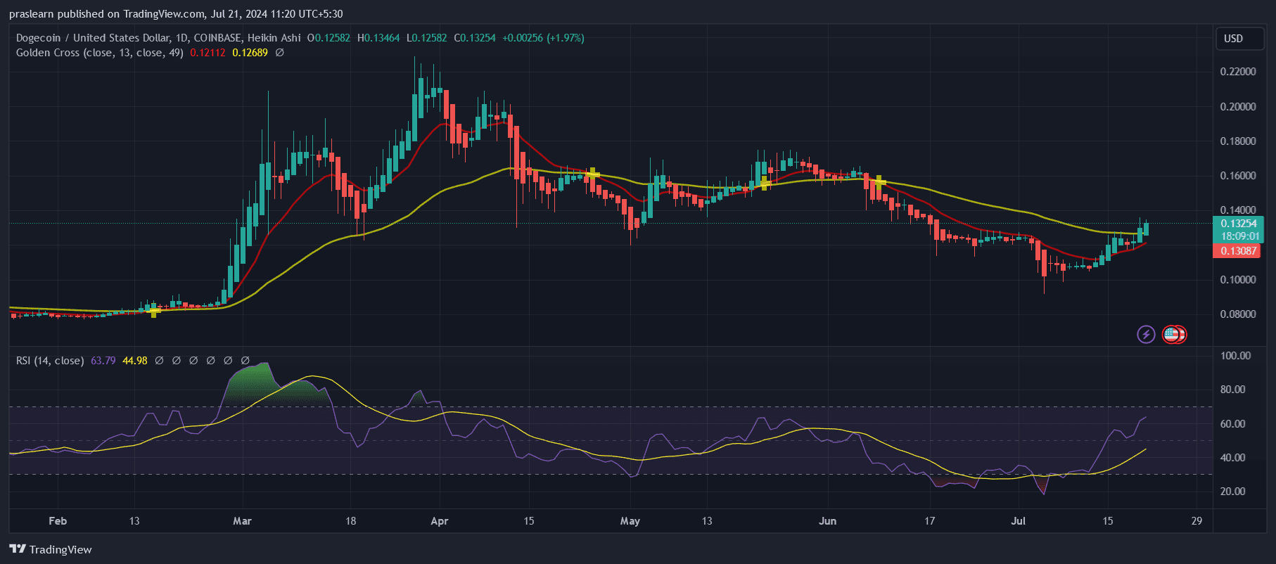 Dogecoin Price Prediction