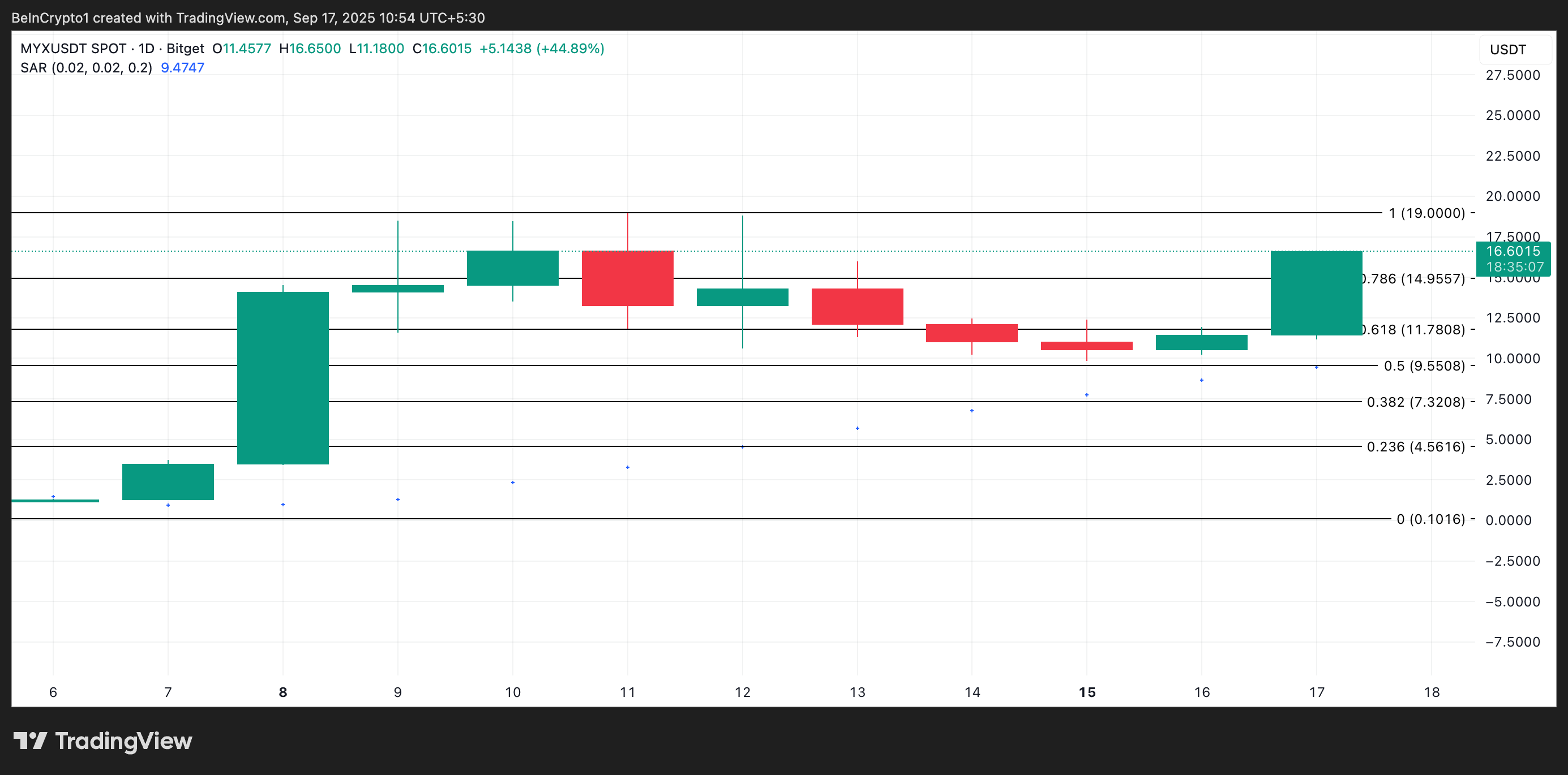 MYX Price Analysis
