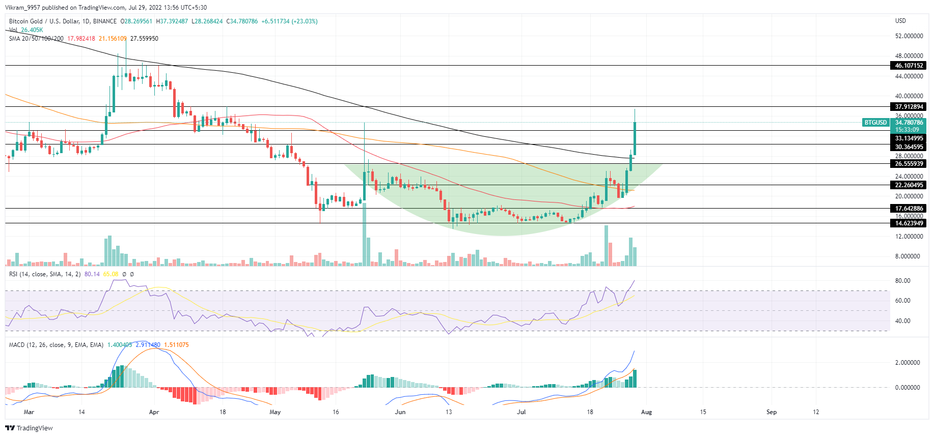 TradingView Chart