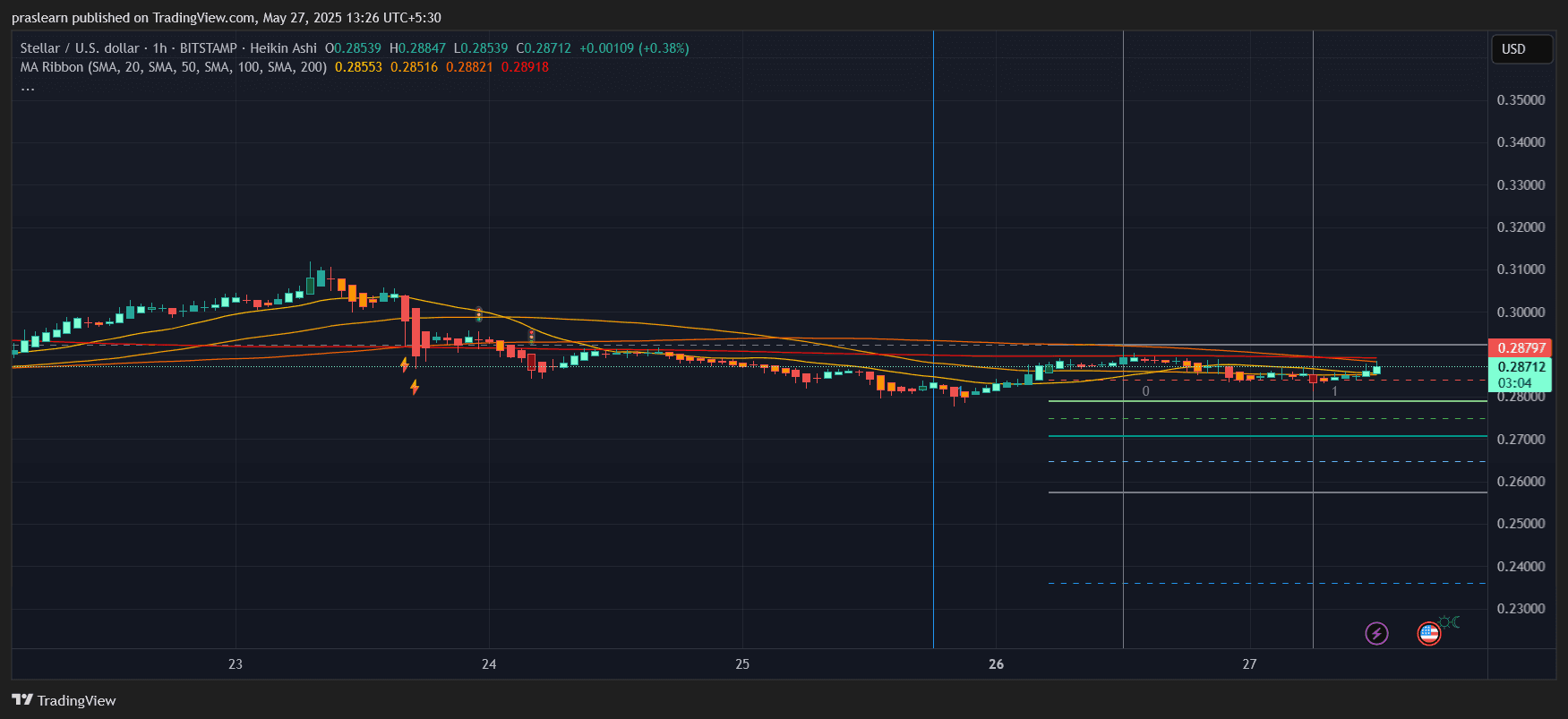 Stellar Price Prediction
