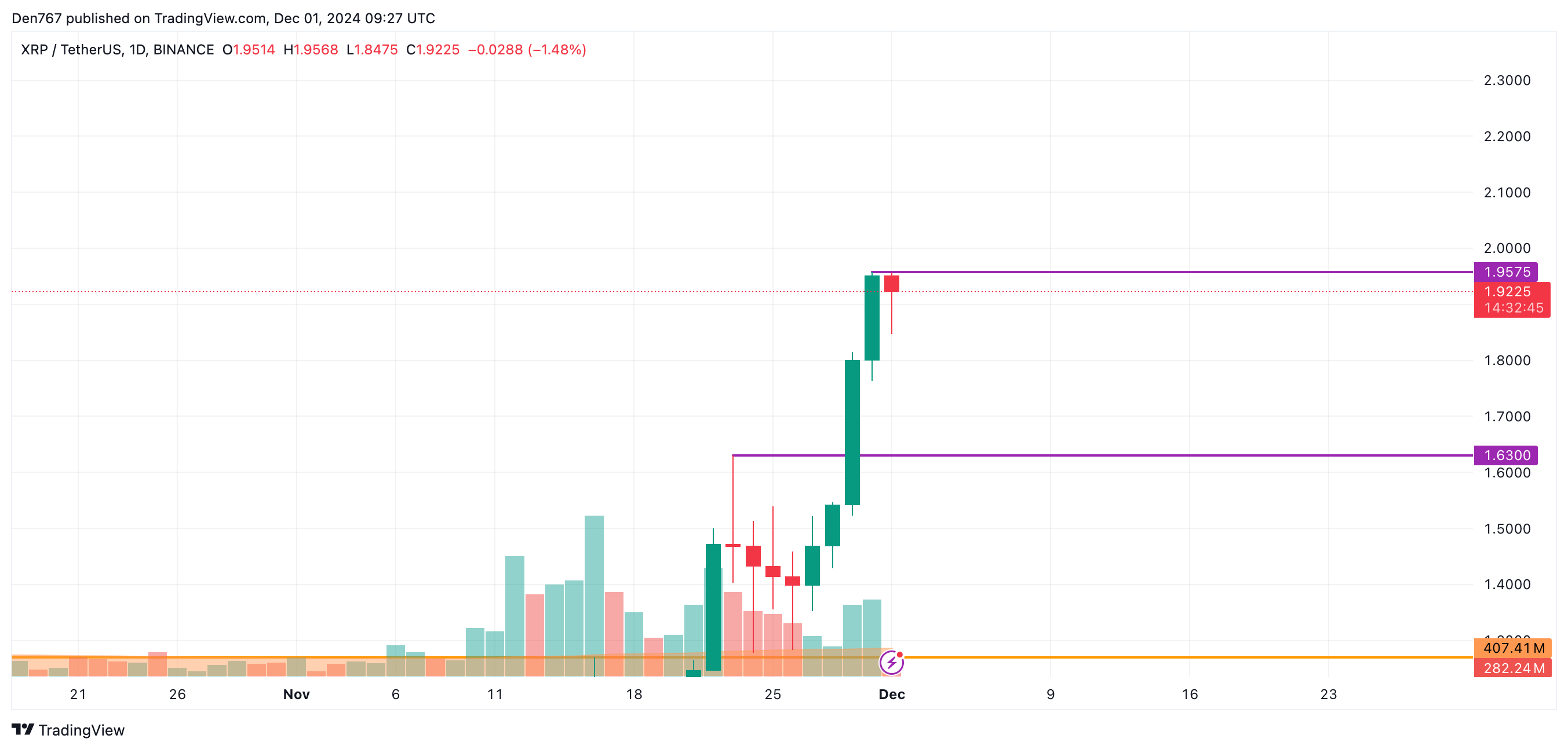 Прогноз цены XRP на 1 декабря