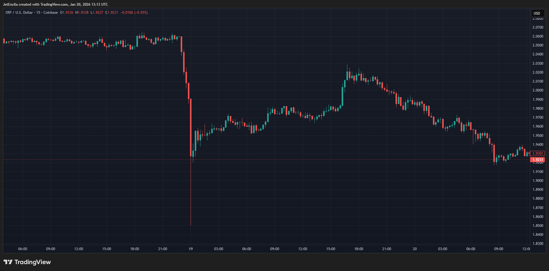 Imagem do gráfico de COINBASE:XRPUSD por JetEncila