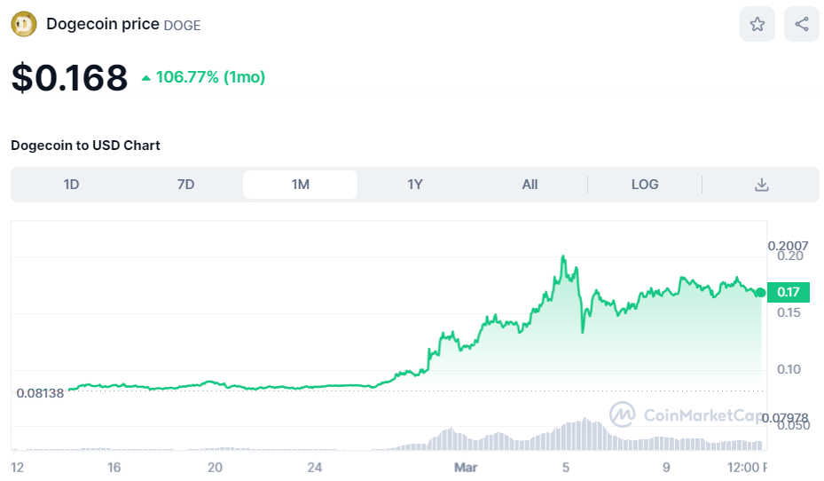 The Dogecoin (DOGE) price is up over 100% in 30 days. Source: CoinMarketCap