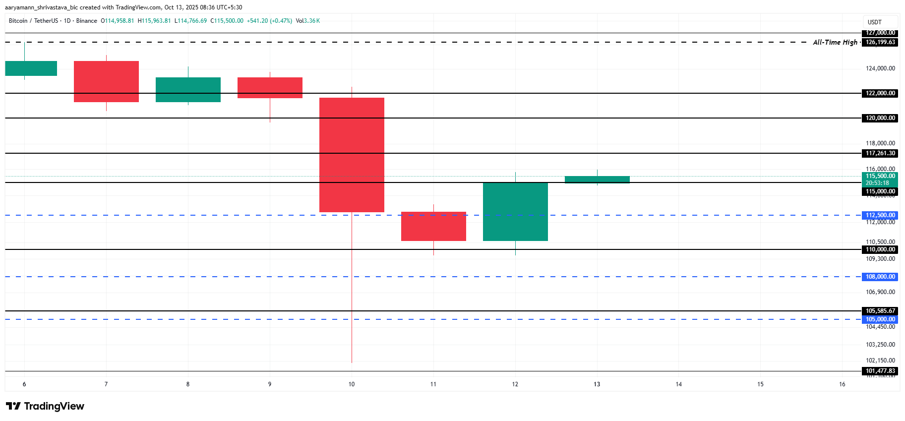 Bitcoin Price Analysis.