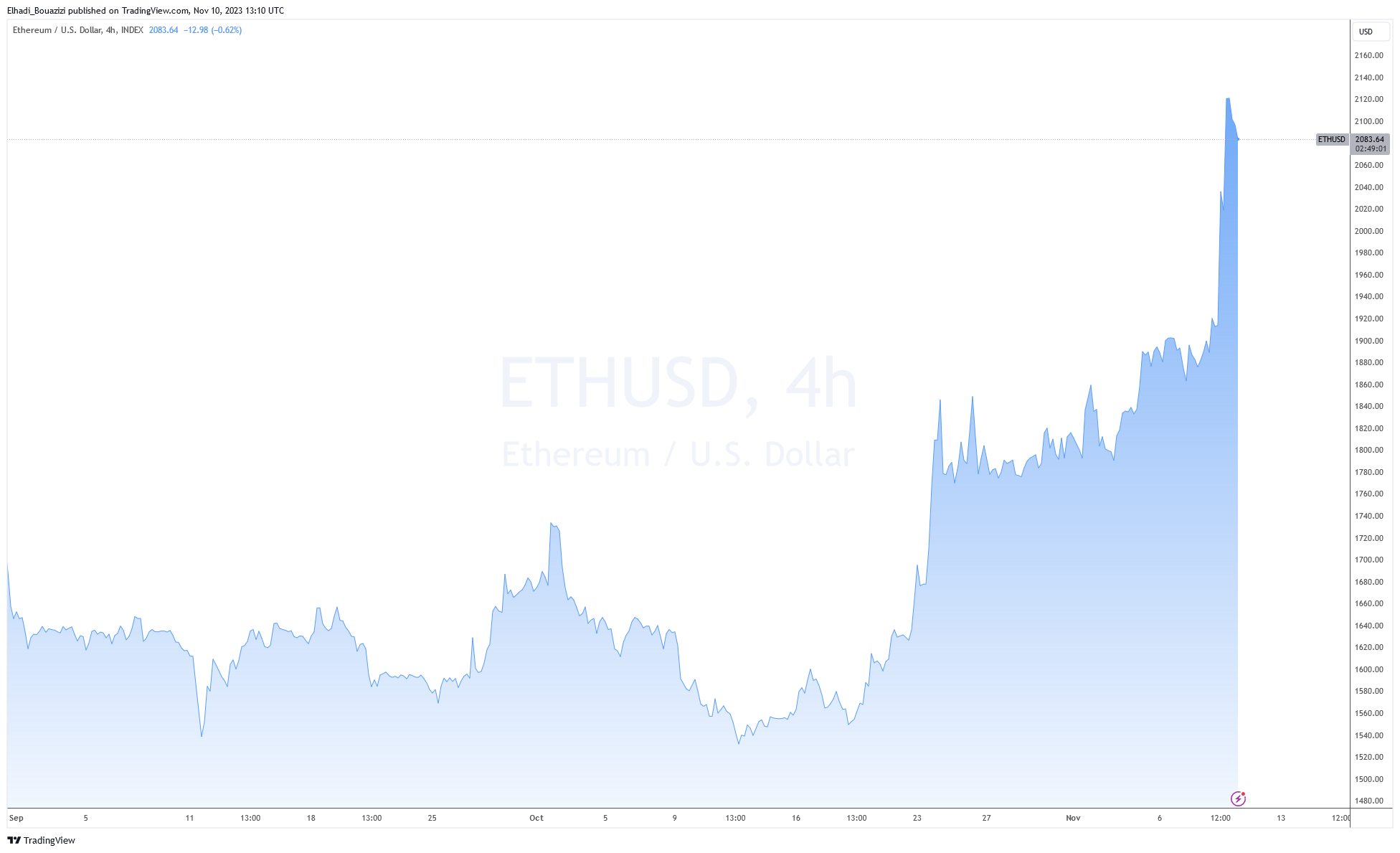 الرسم البياني لسعر ايثيريوم ETH