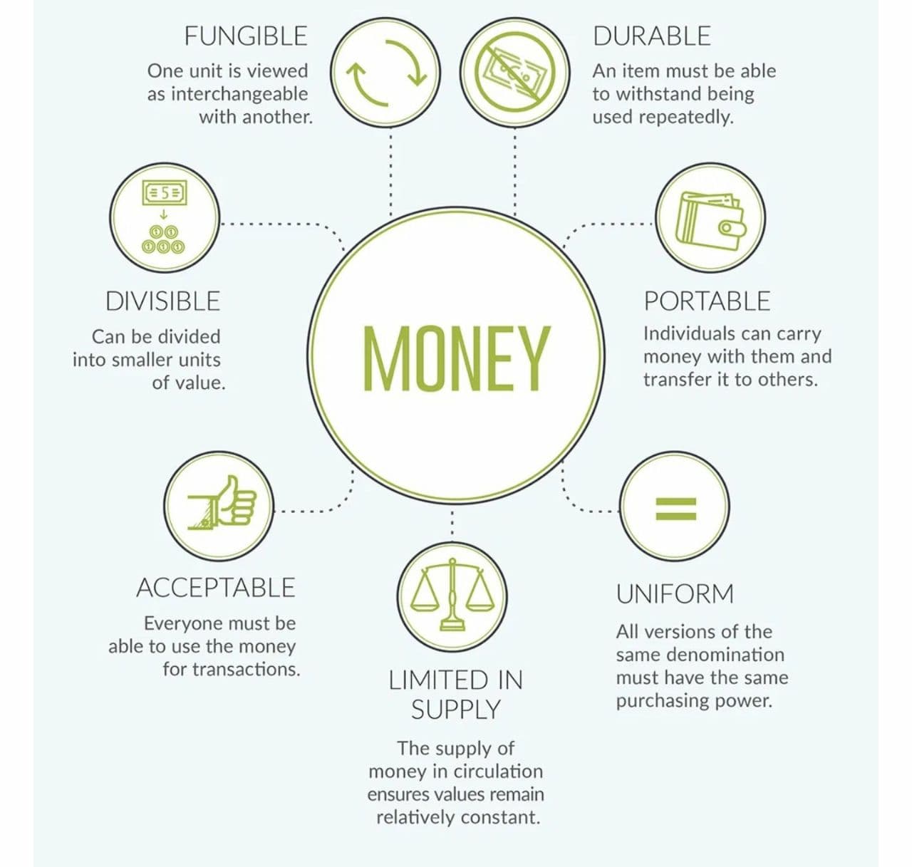 Sound money fulfills all three functions of money - SoV, MoE, UoA