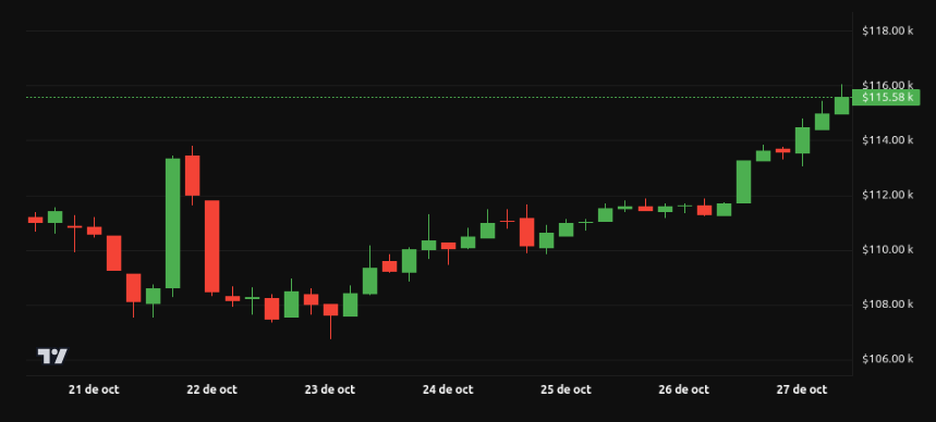 Rendimiento del precio de Bitcoin (BTC) - 1 semana. Fuente: BeInCrypto