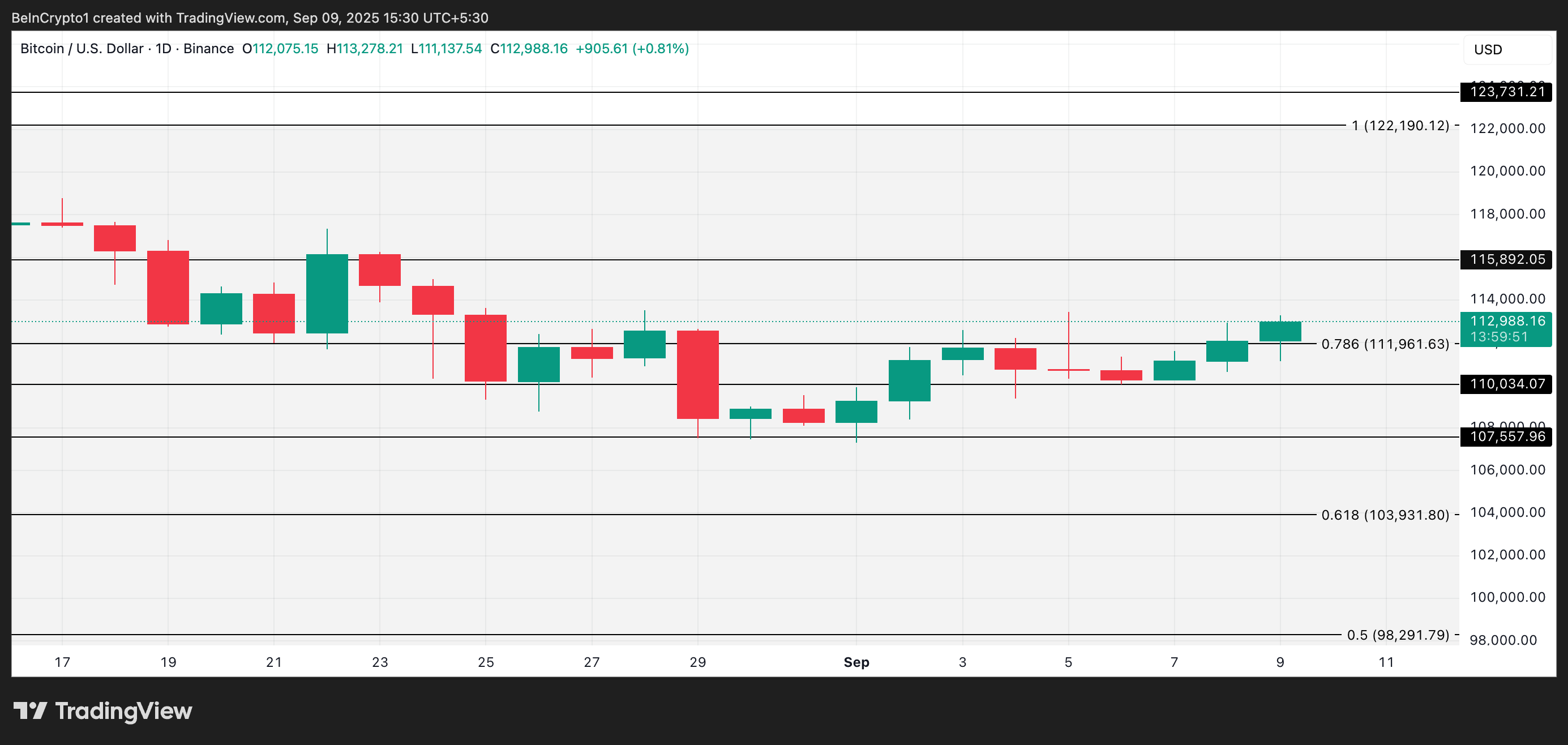 BTC Price Analysis.
