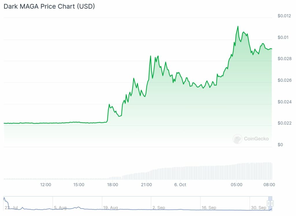 Dark Maga meme coin activity