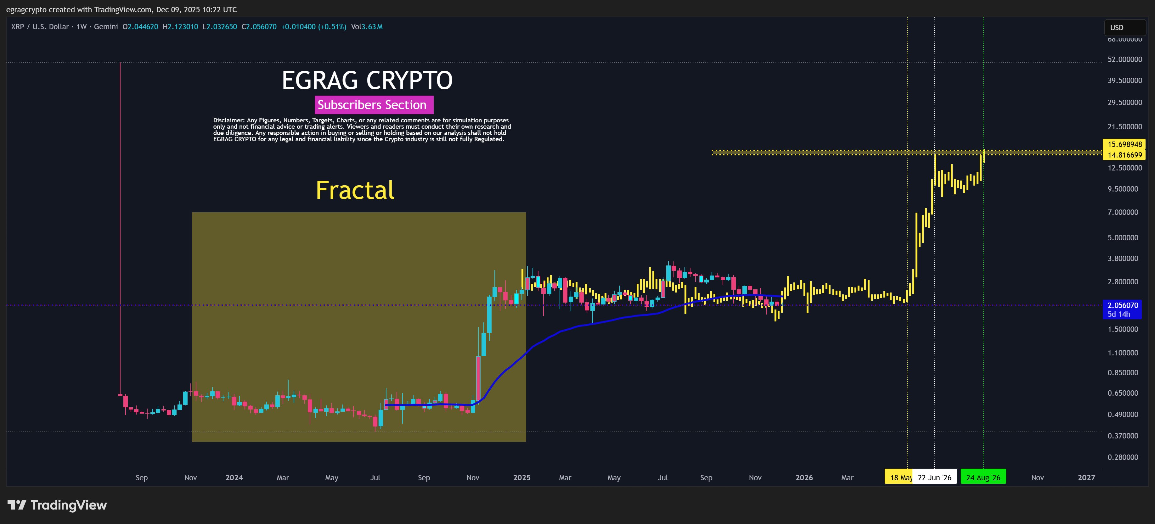 XRP 1W Chart EGRAG Crypto