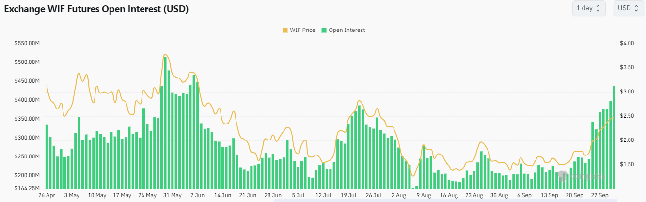 WIF Futures Open Interest