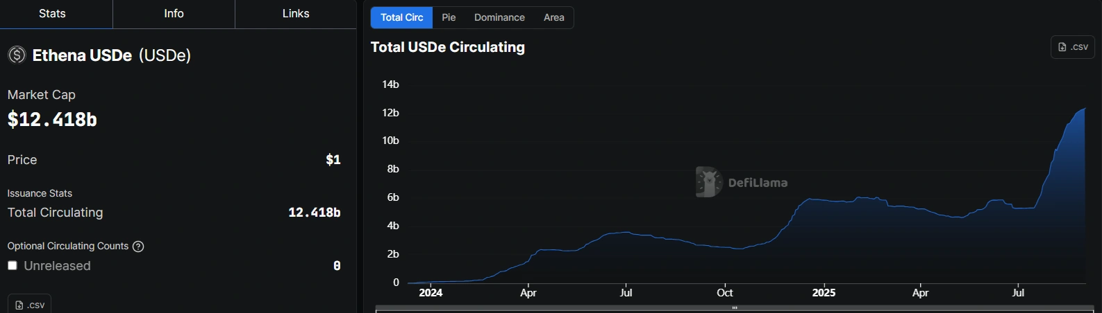 حاملو أسهم ENA من Ethena على وشك خفض الإيرادات مع احتفاظ USDe بالمركز الثالث 