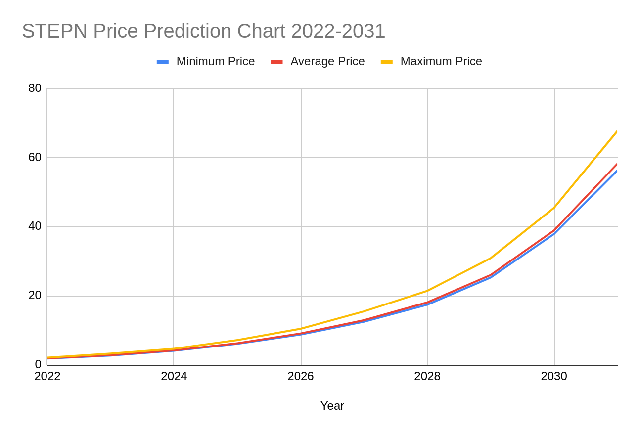 STEPN Price Prediction 2022-2027: Is GMT the Next Shiba Inu? 2