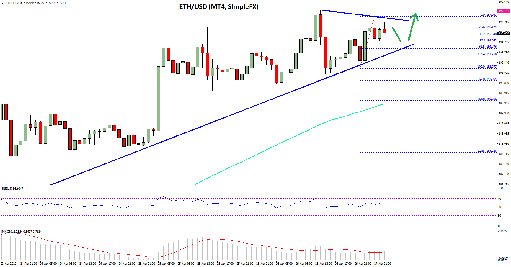 Ethereum Trading Near Make-or-Break Levels: Key Supports ...