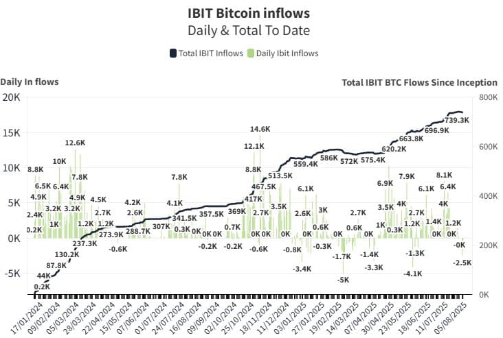IBIT-Bitcoin-inflows-as-of-August-7