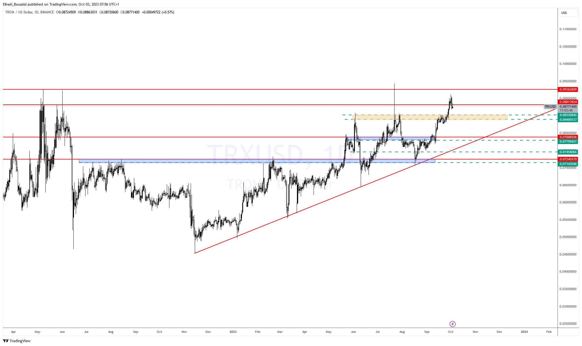 الرسم البياني اليومي لسعر  ترون TRX