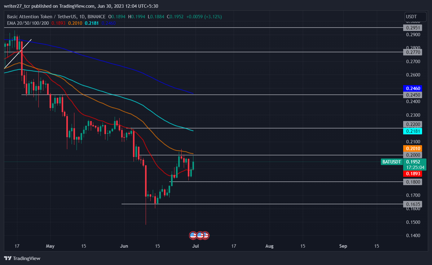 Basic Attention Price Prediction: Bat Price Stays Below $0.2000