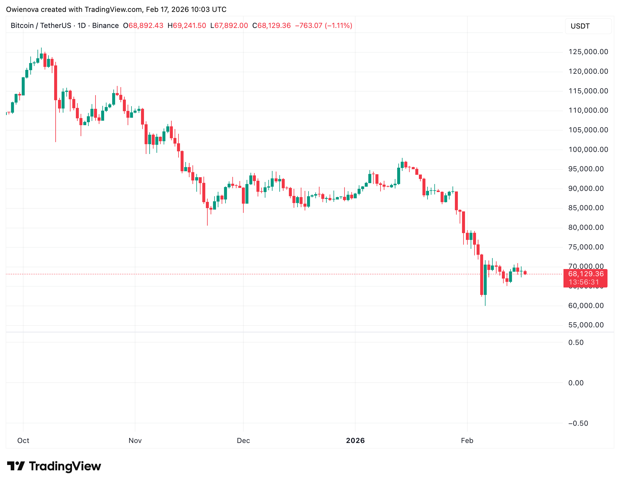 BINANCE:BTCUSDT Chart Image by Owienova