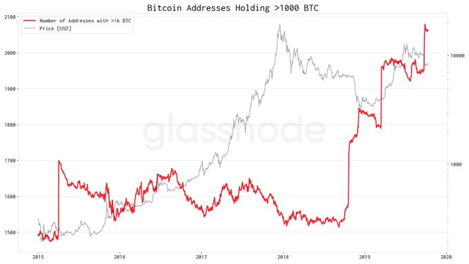 Bitcoin Addresses Holding > 1000 BTC. Source: Glassnode.com