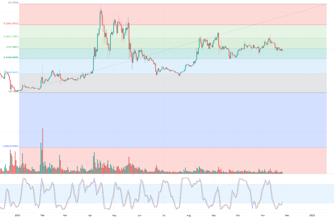 Technische XRP -Analyse