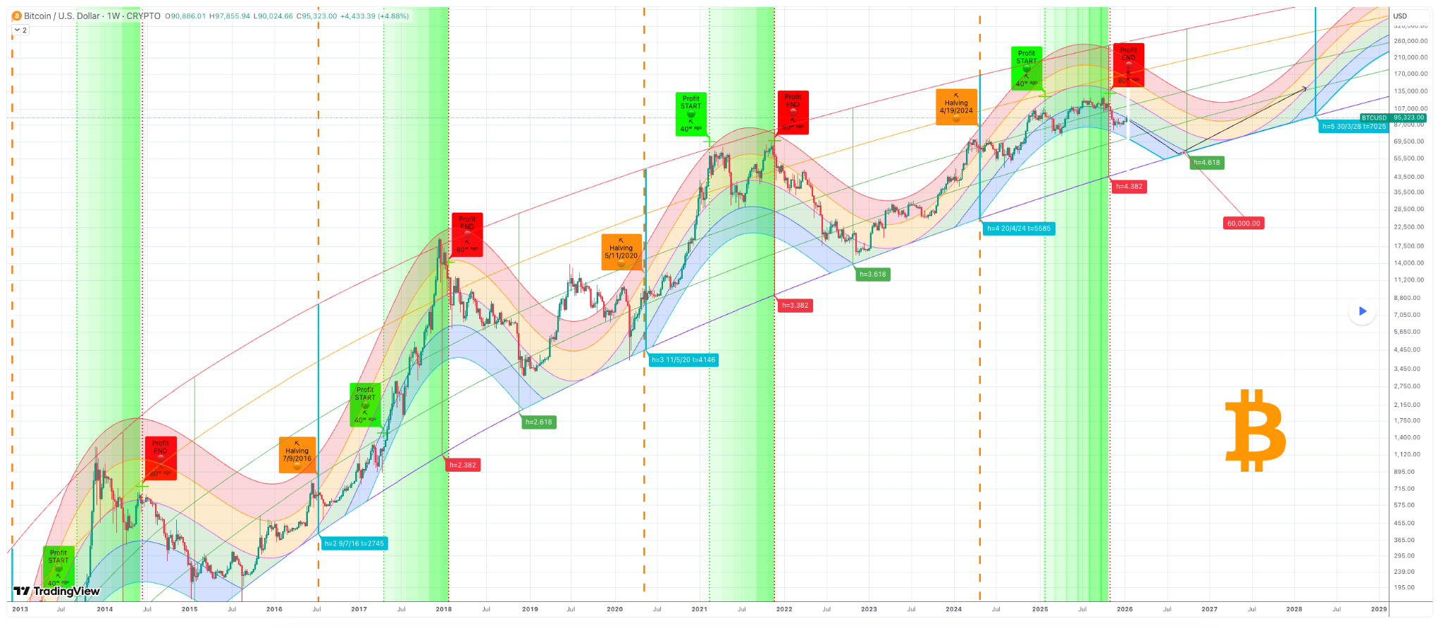 Bitcoin Rainbow Cycle Chart
