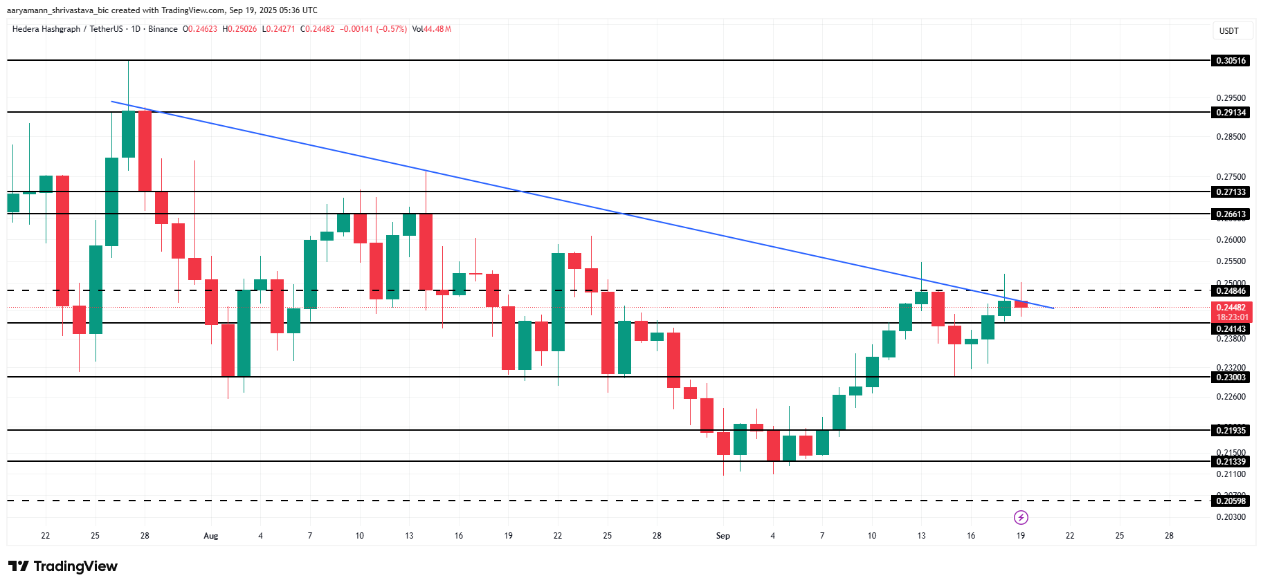 HBAR Price Analysis. 
