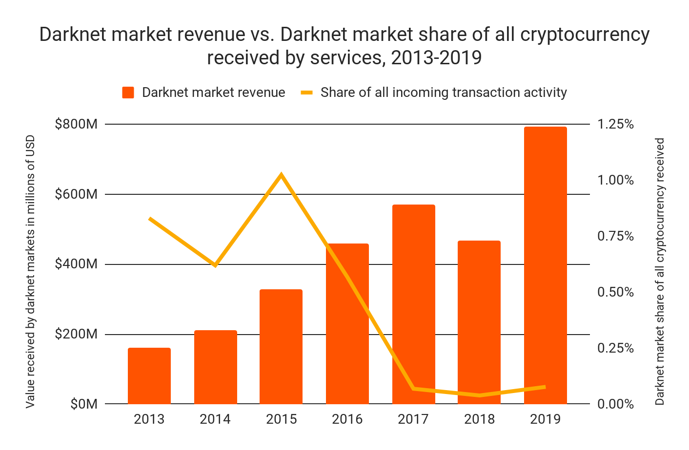Darknet market share of all crypto payments, 2013-2019