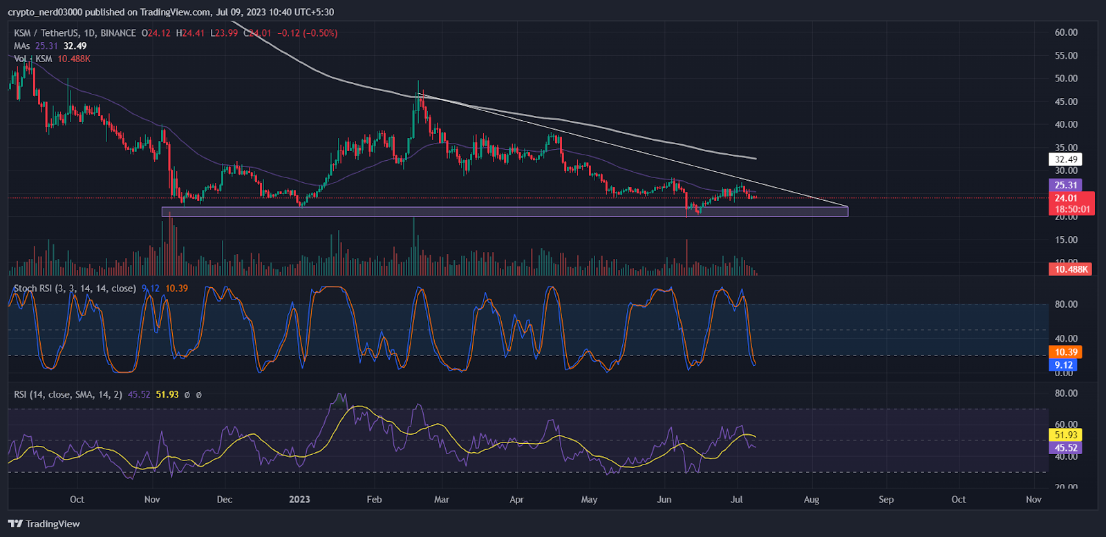 Kusama Price Prediction: Will KSM Price Fall Below $20?