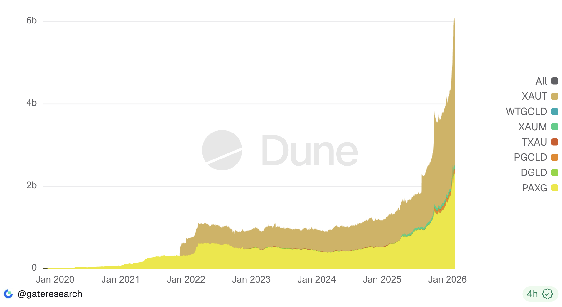 Markt für tokenisiertes Gold