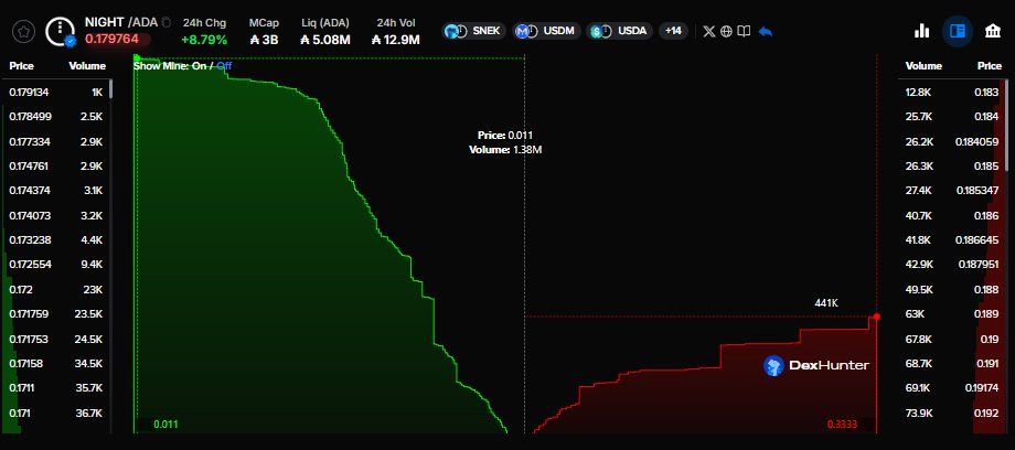 Midnight (NIGHT) Order Book. Source: DexHunter